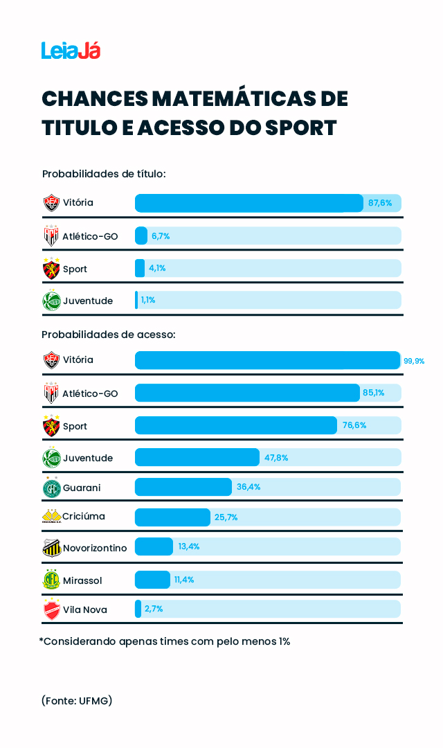 As chances do Sport na Segundona (